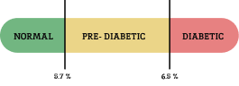 Diabetic