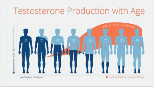 Testosterone