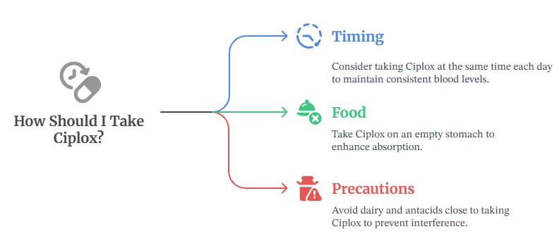 A Guide To Taking Ciplox