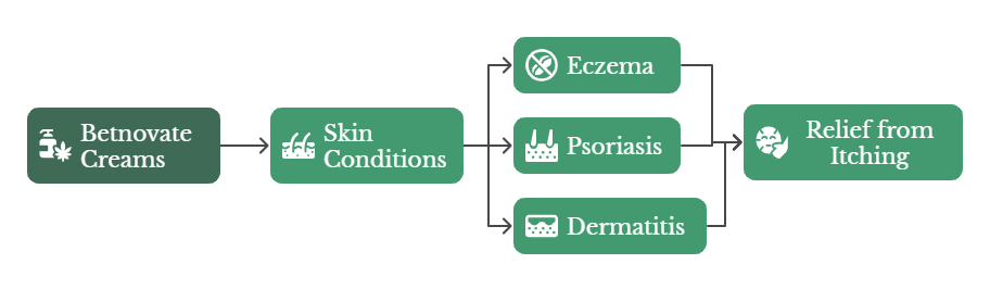 Uses Of Betnovate Creams