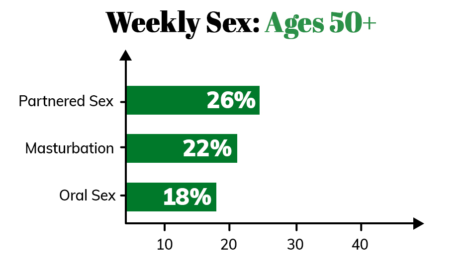 Weekly Sex Ages 50